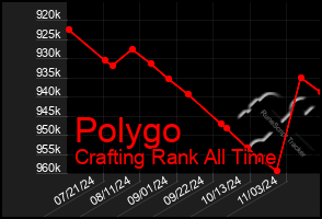 Total Graph of Polygo