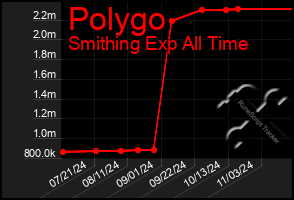 Total Graph of Polygo