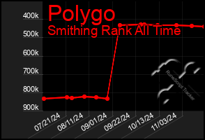 Total Graph of Polygo