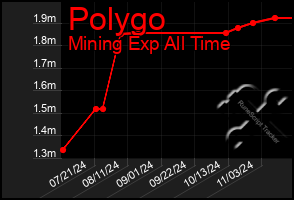 Total Graph of Polygo