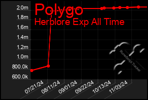 Total Graph of Polygo