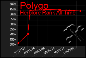 Total Graph of Polygo