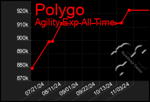 Total Graph of Polygo