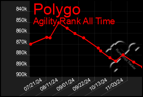 Total Graph of Polygo