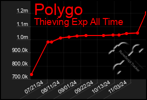 Total Graph of Polygo