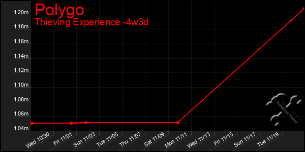 Last 31 Days Graph of Polygo