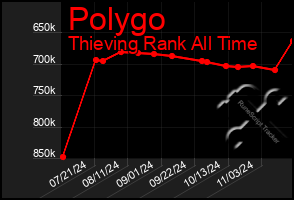 Total Graph of Polygo