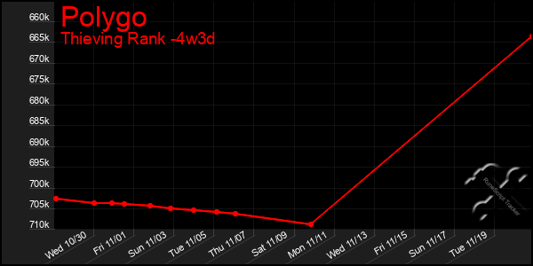 Last 31 Days Graph of Polygo