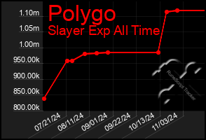 Total Graph of Polygo