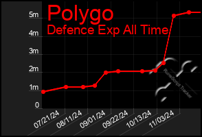 Total Graph of Polygo