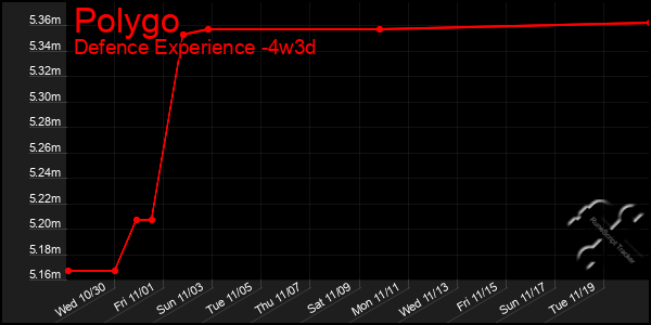 Last 31 Days Graph of Polygo