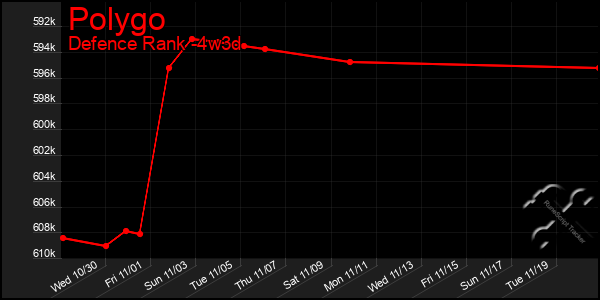 Last 31 Days Graph of Polygo