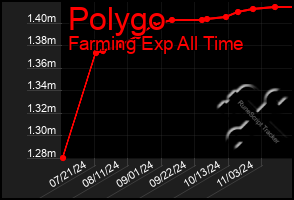 Total Graph of Polygo