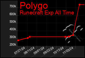 Total Graph of Polygo