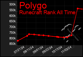 Total Graph of Polygo