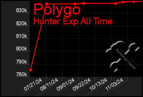 Total Graph of Polygo