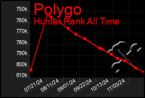 Total Graph of Polygo