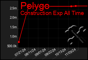 Total Graph of Polygo