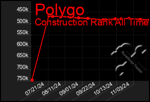 Total Graph of Polygo