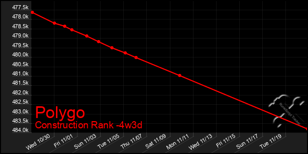 Last 31 Days Graph of Polygo