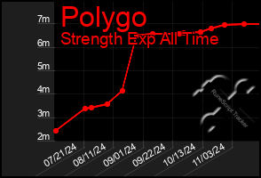 Total Graph of Polygo