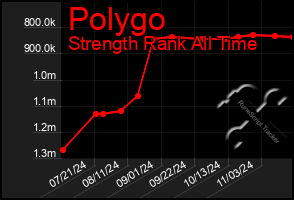 Total Graph of Polygo