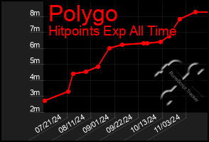 Total Graph of Polygo