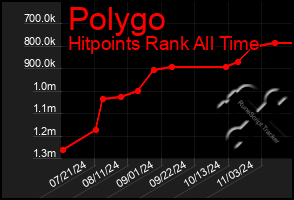 Total Graph of Polygo