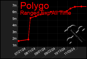 Total Graph of Polygo