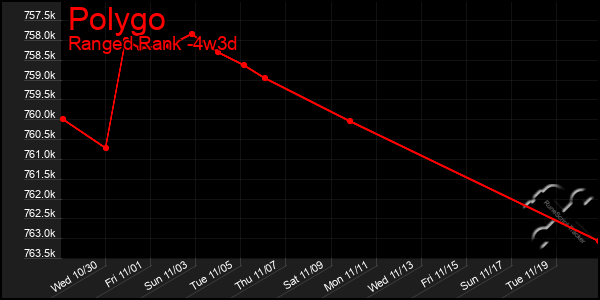 Last 31 Days Graph of Polygo