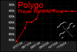 Total Graph of Polygo