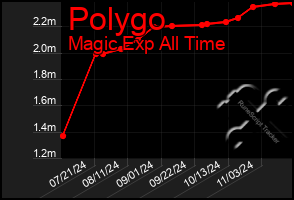 Total Graph of Polygo