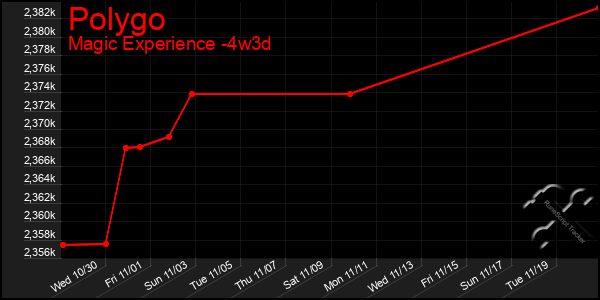 Last 31 Days Graph of Polygo