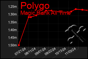 Total Graph of Polygo