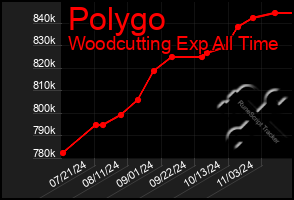 Total Graph of Polygo