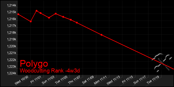 Last 31 Days Graph of Polygo