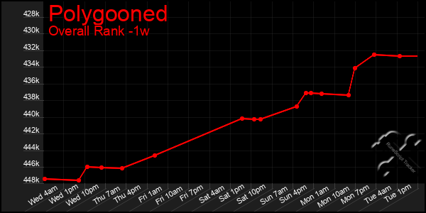 1 Week Graph of Polygooned