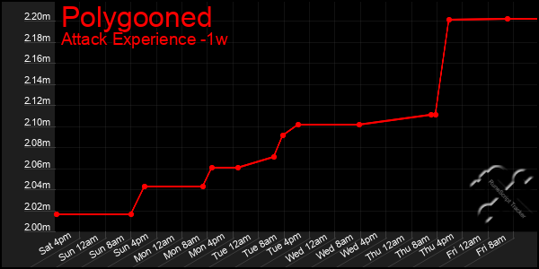 Last 7 Days Graph of Polygooned