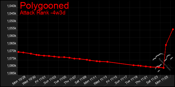 Last 31 Days Graph of Polygooned