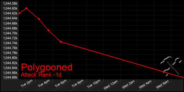 Last 24 Hours Graph of Polygooned