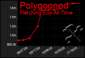 Total Graph of Polygooned