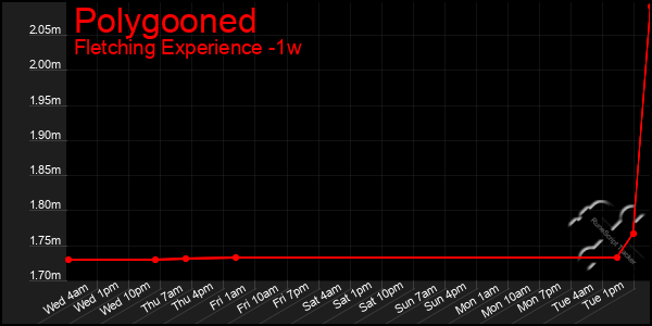 Last 7 Days Graph of Polygooned