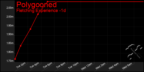 Last 24 Hours Graph of Polygooned