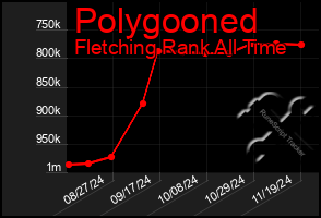 Total Graph of Polygooned