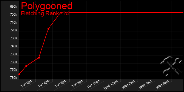 Last 24 Hours Graph of Polygooned