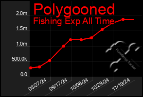 Total Graph of Polygooned