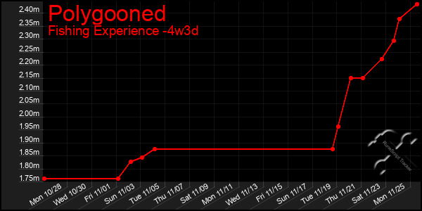 Last 31 Days Graph of Polygooned