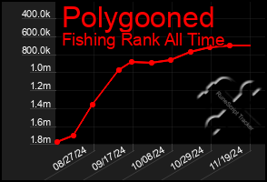 Total Graph of Polygooned