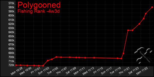 Last 31 Days Graph of Polygooned