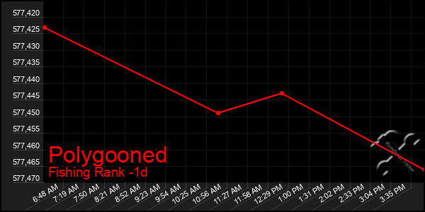 Last 24 Hours Graph of Polygooned